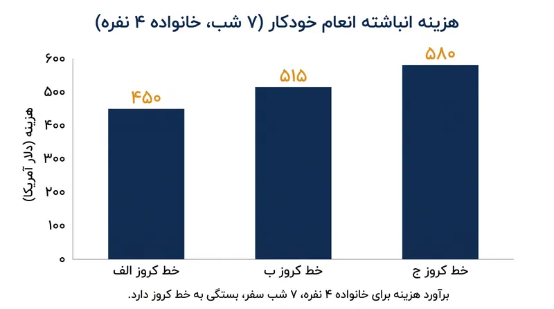 هزینه انباشته انعام‌های روزانه، صدها دلار به خرج یک تعطیلات خانوادگی استاندارد اضافه می‌کند.