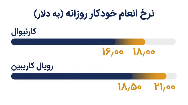 نرخ انعام خودکار روزانه بسته به شرکت کروز و نوع کابین متفاوت است.