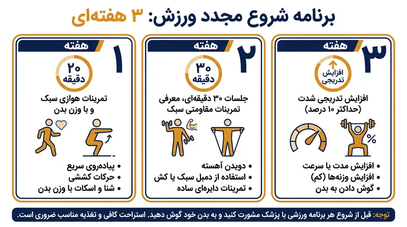 یک برنامه ساختاریافته سه‌هفته‌ای به شما کمک می‌کند تا پلی میان بی‌تحرکی و یک روتین ورزشی منظم بسازید.