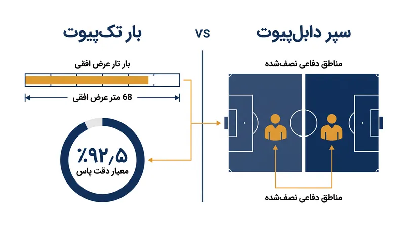 تک‌پیوت نیازمند کارایی فنی فوق‌العاده‌ای است، در حالی که دابل‌پیوت یک بیمه‌نامه ساختاری مستحکم ارائه می‌دهد.