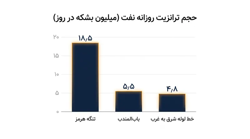 خط لوله شرق به غرب، یک مسیر جایگزین حیاتی با ظرفیت ۵ میلیون بشکه در روز برای دور زدن گذرگاه‌های دریایی فراهم می‌کند.