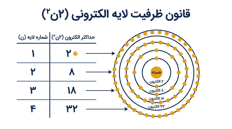 عدد کوانتومی اصلی (n) حداکثر ظرفیت الکترون در هر لایه اتمی را تعیین می‌کند.