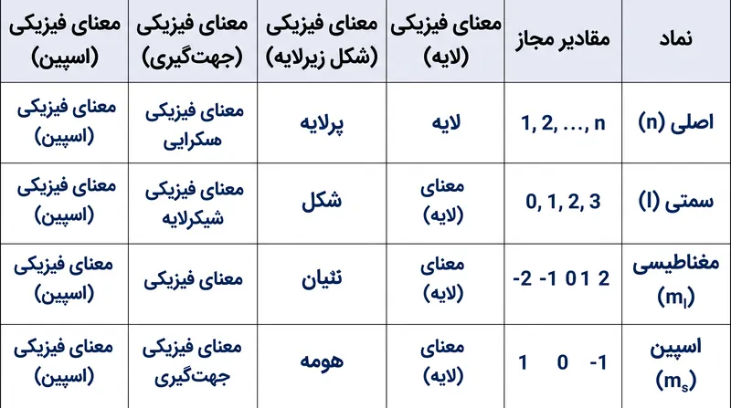 این چهار عدد کوانتومی به عنوان یک سیستم مختصات منحصربه‌فرد برای هر الکترون عمل می‌کنند.