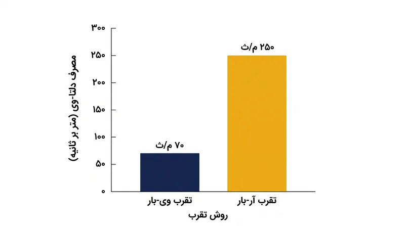 رویکردهای آر-بار برای مقابله با گرادیان گرانش به رانش مداوم بیشتری نیاز دارند که مصرف کل پیشرانه را افزایش می‌دهد.