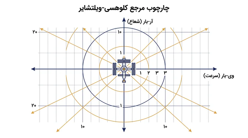 محورهای وی-بار و آر-بار سیستم مختصات نسبی مورد استفاده برای ملاقات مداری را تعریف می‌کنند.