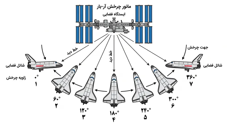 شاتل فضایی از موقعیت آر-بار استفاده کرد تا پیش از اتصال، بخش زیرین خود را به شکلی ایمن برای بازرسی در معرض دید قرار دهد.
