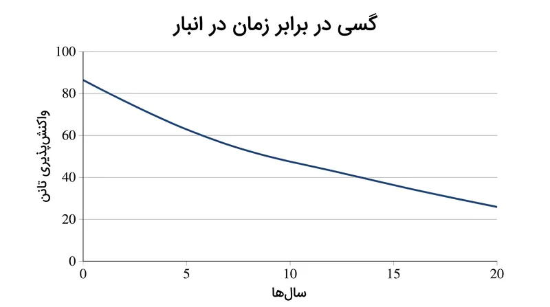 اندازه‌گیری‌های آزمایشگاهی تأیید می‌کنند که با کهنه شدن شراب در بطری، واکنش‌پذیری تانن به طور پیوسته کاهش می‌یابد.