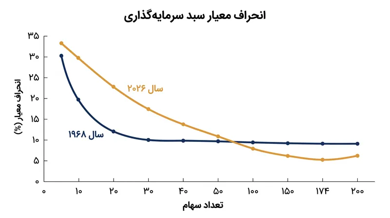 منحنی تنوع‌بخشی مدرن نشان می‌دهد که برای حذف ۹۹ درصد از ریسک غیرسیستماتیک به ۱۷۴ سهم نیاز است.