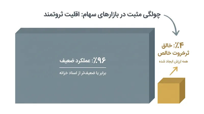 تنها ۴ درصد از شرکت‌های سهامی عام، تمام خلق ثروت خالص در بازار سهام ایالات متحده را به خود اختصاص می‌دهند.