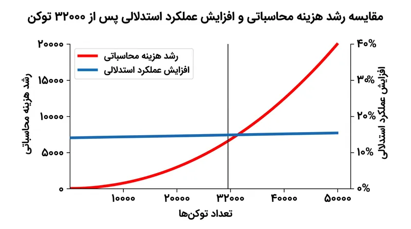 فراتر از ۳۲,۰۰۰ توکن، هزینه محاسباتی برای توجه متراکم استاندارد با سرعتی ۴.۷ برابر بیشتر از بهبودهای قابل‌اندازه‌گیری در استدلال افزایش می‌یابد.