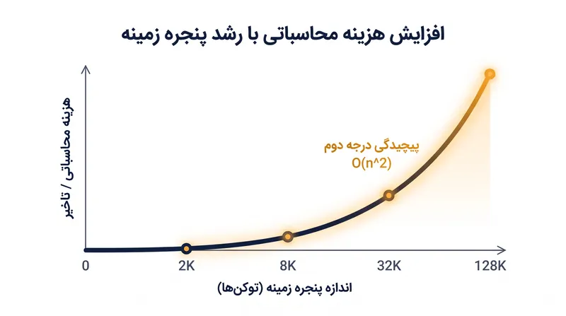 با گسترش پنجره‌های زمینه، هزینه محاسباتی مکانیزم خودتوجهی با هر بار دو برابر شدن تعداد توکن‌ها، چهار برابر می‌شود.