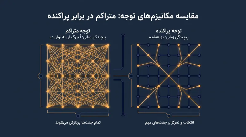 معماری‌های توجه پراکنده تلاش می‌کنند با محدود کردن تعداد توکن‌های قبلی که مدل باید خود را با آن‌ها مقایسه کند، پیچیدگی درجه دوم را دور بزنند.