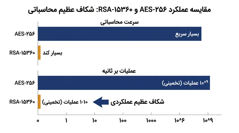 بار محاسباتی سنگین RSA با کلید ۱۵۳۶۰ بیتی، آن را برای رمزنگاری حجم انبوه داده‌ها نامناسب می‌سازد.