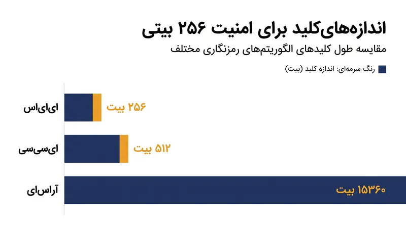 برای دستیابی به ۲۵۶ بیت امنیت، RSA به کلیدی نیاز دارد که ۶۰ برابر بزرگتر از یک الگوریتم متقارن مانند AES است.