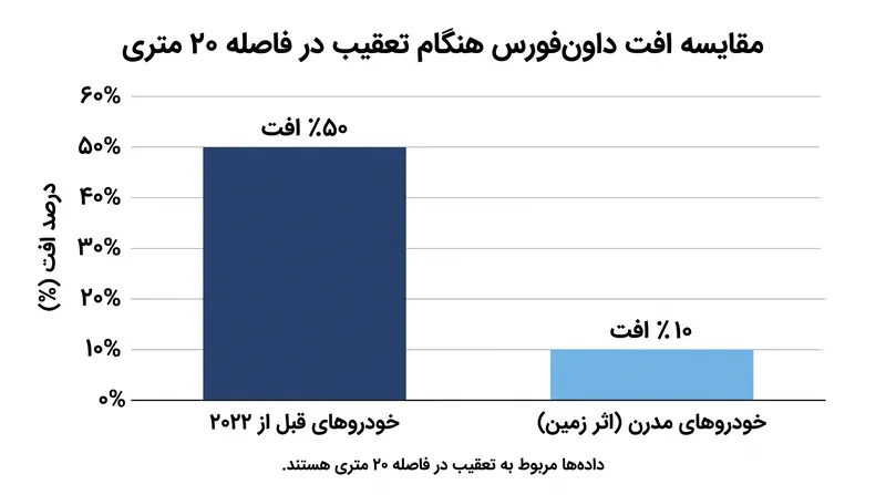 گذار به سمت آیرودینامیک زیر کف، افت داون‌فورس در زمان تعقیب خودروی رقیب را به شدت کاهش داد.