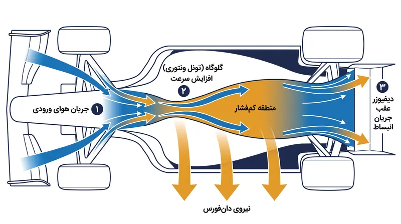 با عبور هوا از باریک‌ترین قسمت کف، سرعت آن افزایش و فشارش کاهش می‌یابد و در نتیجه خودرو به سمت پیست کشیده می‌شود.