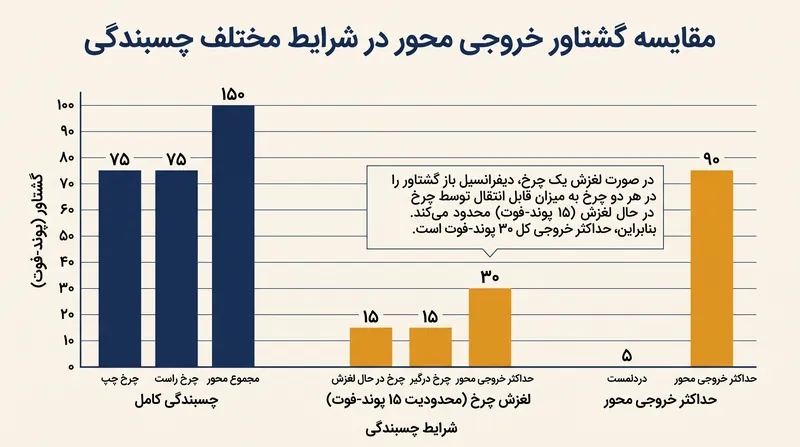 کل نیروی رانش رو به جلو، دقیقاً به دو برابر ظرفیت گشتاورِ چرخی که کمترین چسبندگی را دارد محدود می‌شود.