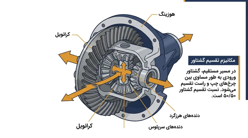 چرخ‌دنده‌های هرزگرد (اسپایدر) در داخل یک دیفرانسیل باز مانند یک ترازوی مکانیکی عمل می‌کنند و اطمینان می‌دهند که همیشه نیروی برابری به هر دو محور وارد می‌شود.