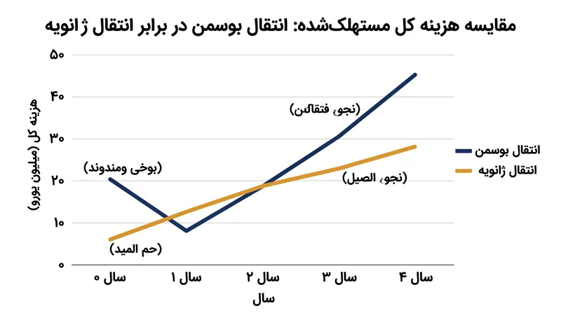 وقتی پاداش‌های امضا و دستمزدهای نجومی را در نظر بگیریم، مجموع هزینه مستهلک‌شده یک انتقال «رایگان» اغلب از خرید بازیکن در ژانویه بیشتر می‌شود.