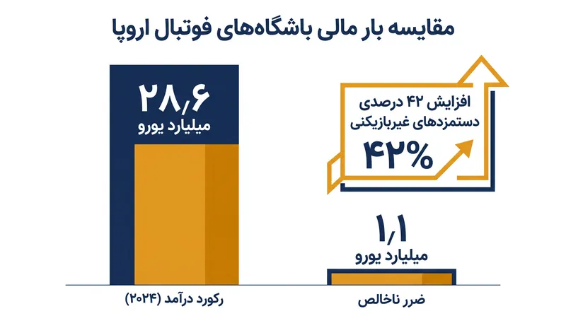 با وجود درآمدهای رکوردشکن، افزایش هزینه‌های عملیاتی و ضررهای ناخالص، باشگاه‌ها را مجبور می‌کند تا در بازار نقل‌وانتقالات به دنبال بهره‌وری باشند.