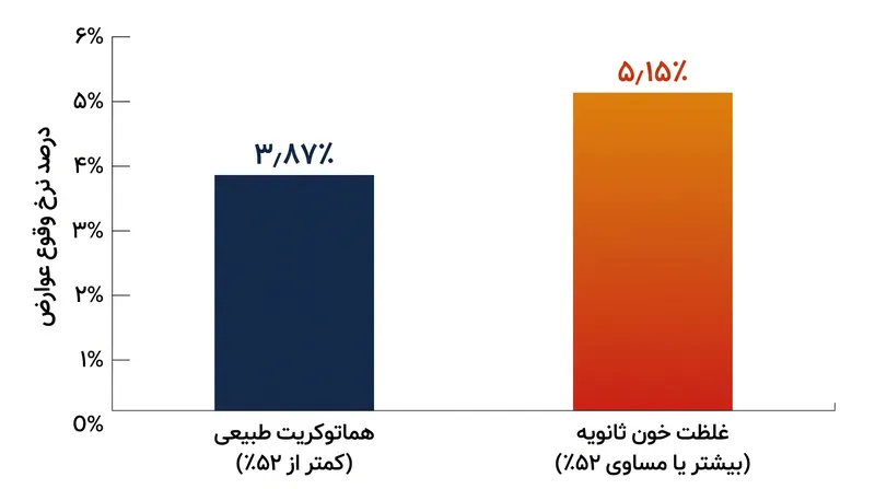 مردانی که دچار غلظت خون ثانویه می‌شوند، افزایش نسبی ۳۵ درصدی را در عوارض قلبی‌عروقی و لخته‌شدن خون تجربه می‌کنند.