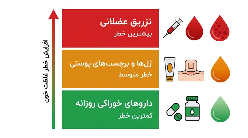 روش‌های مصرفی که باعث ایجاد جهش‌های ناگهانی در سطح تستوسترون خون می‌شوند، بیشترین خطر را در افزایش تعداد گلبول‌های قرمز دارند.