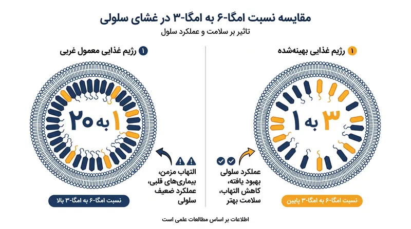 از آنجا که اسیدهای چرب برای اتصال به آنزیم‌های یکسان رقابت می‌کنند، نسبت پایه امگا-۶ به امگا-۳ تعیین‌کننده میزان واکنش التهابی بدن است.