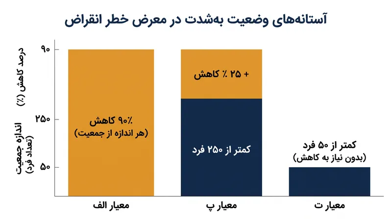 این چارچوب، تعادلی میان کاهش فاجعه‌بار و سریع جمعیت و تعداد همواره پایین آن ایجاد می‌کند.