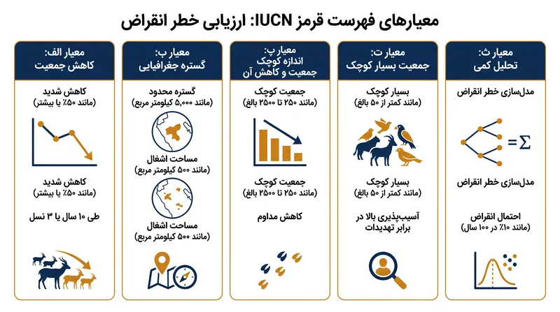 برای طبقه‌بندی یک گونه در وضعیت «به‌شدت در معرض خطر انقراض»، تنها کافی است یکی از پنج معیار فعال شود.