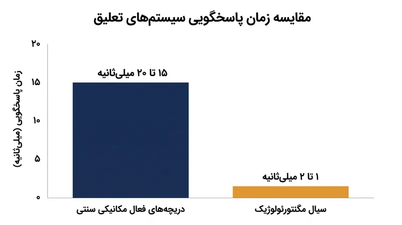 کمک‌فنرهای MR تا ده برابر سریع‌تر از دریچه‌های مکانیکی سیستم تعلیق فعال سنتی واکنش نشان می‌دهند.