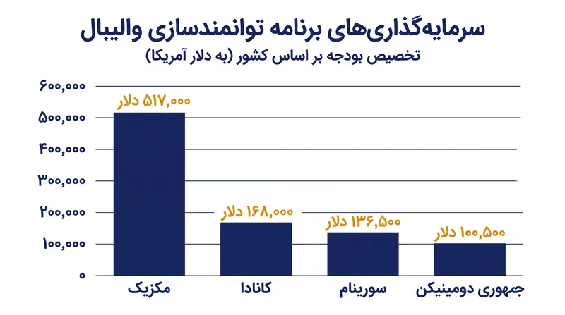 سرمایه‌گذاری‌های مربیگری در قالب برنامه توانمندسازی والیبال FIVB در حال تغییر توازن رقابتی در منطقه نورسکا است.