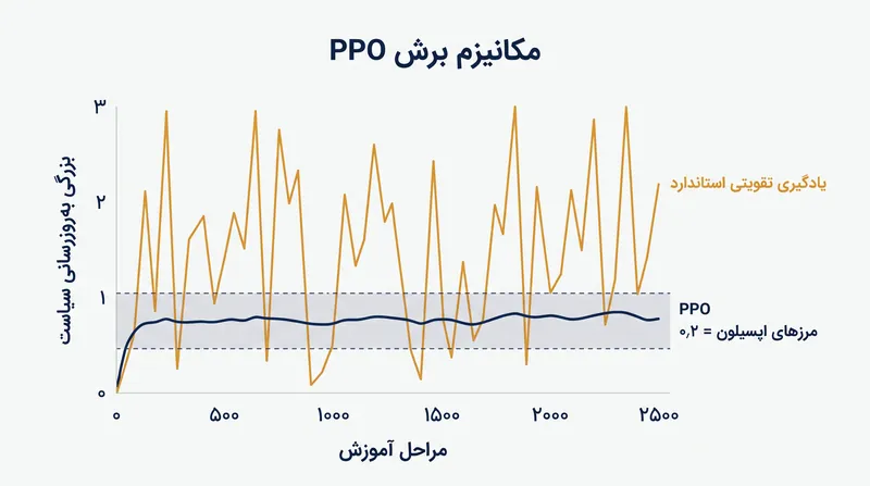 الگوریتم PPO به‌روزرسانی‌های سیاست را به یک راهروی ریاضی باریک محدود می‌کند و از بی‌ثباتی مدل در طول آموزش جلوگیری می‌کند.