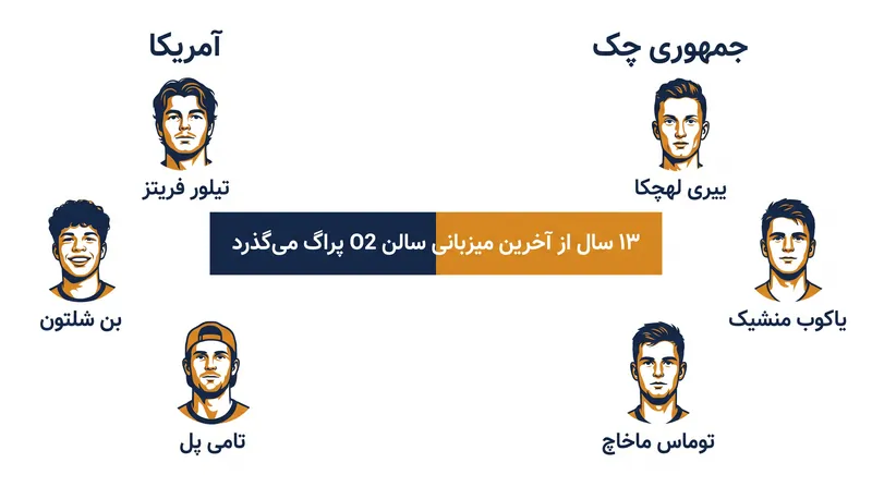 تقابل بزرگ در پراگ، قدرت ستارگان آمریکایی را در برابر سلطه خانگی چک‌ها قرار می‌دهد.