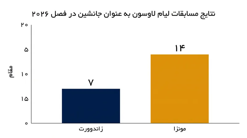 عملکرد لیام لاوسون به عنوان جانشین هادجارِ مصدوم.
