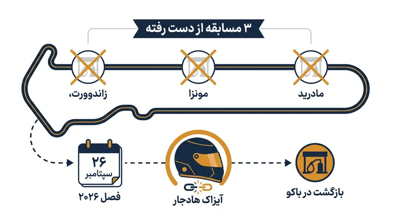 جدول زمانی هدف‌گذاری‌شده برای بازگشت هادجار پس از مصدومیت مچ دست در تعطیلات تابستانی.