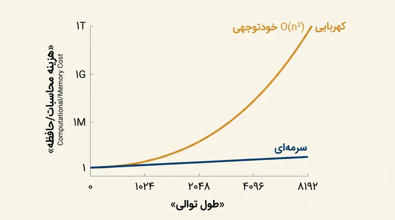 بهای پردازش موازی، افزایش توانی (درجه دوم) پیچیدگی محاسباتی با طولانی‌تر شدن توالی‌هاست.
