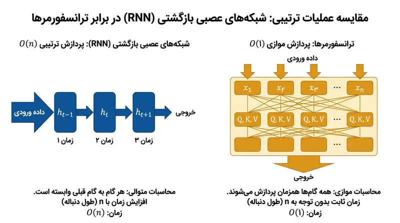 مکانیزم خودتوجهی تعداد عملیات‌های ترتیبی مورد نیاز برای پردازش یک توالی متنی را به یک مقدار ثابت O(1) کاهش می‌دهد.