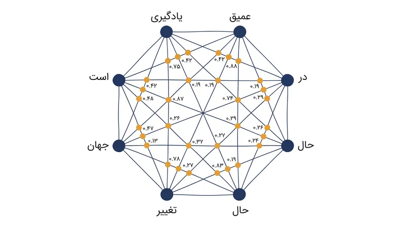 به‌جای خواندن ترتیبی، مکانیزم خودتوجهی رابطه بین هر توکن را به‌طور هم‌زمان با سایر توکن‌ها محاسبه می‌کند.