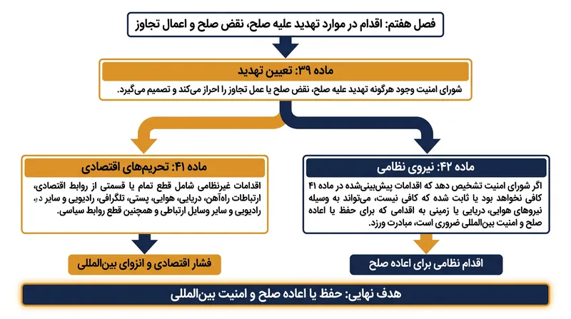 سیر تحول قانونی اختیارات فصل هفتم بر اساس منشور سازمان ملل.