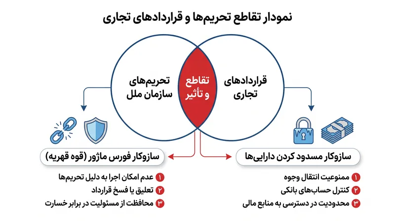 قطعنامه‌های الزام‌آور سازمان ملل چگونه بندهای فورس ماژور (قوه قهریه) را در قراردادهای تجاری بین‌المللی فعال می‌کنند.