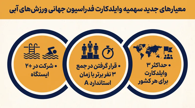 برای اولین بار، عملکرد در جام جهانی سهمیه مستقیم مسابقات قهرمانی جهان در مسافت کوتاه را به همراه دارد.