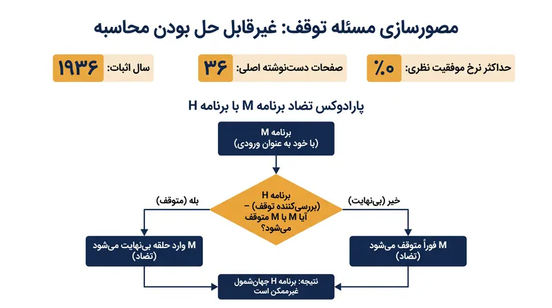 پارامترهای ریاضی اثبات محاسبه‌ناپذیری تورینگ.