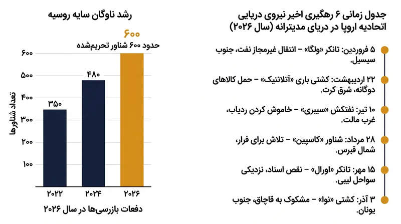 اتحادیه اروپا حدود ۶۰۰ شناور مظنون به فعالیت در ناوگان سایه روسیه را تحریم کرده است.