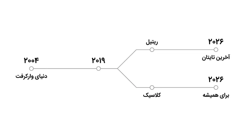 چگونه یک بازی واحد به دو خط زمانی توسعه کاملاً مجزا تبدیل شد.