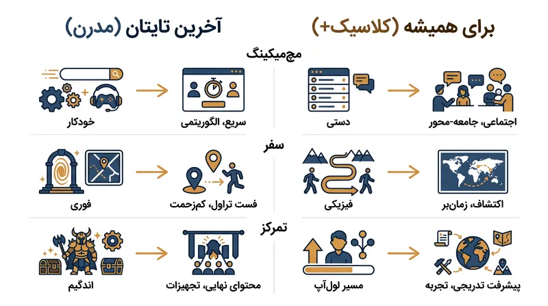 تقابل اصلی بین راحتی مدرن و چالش‌های اجتماعی کلاسیک.