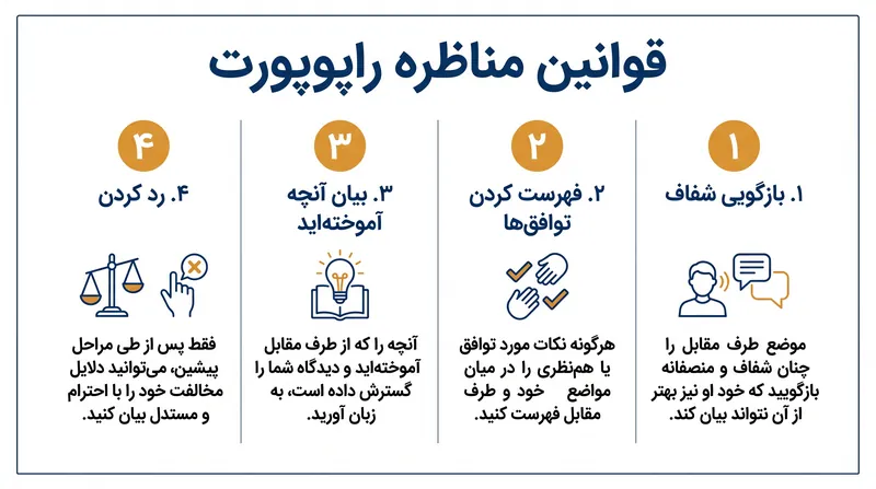 چارچوب چهار مرحله‌ای آناتول راپوپورت، نظریه‌پرداز بازی، برای مخالفت سازنده.