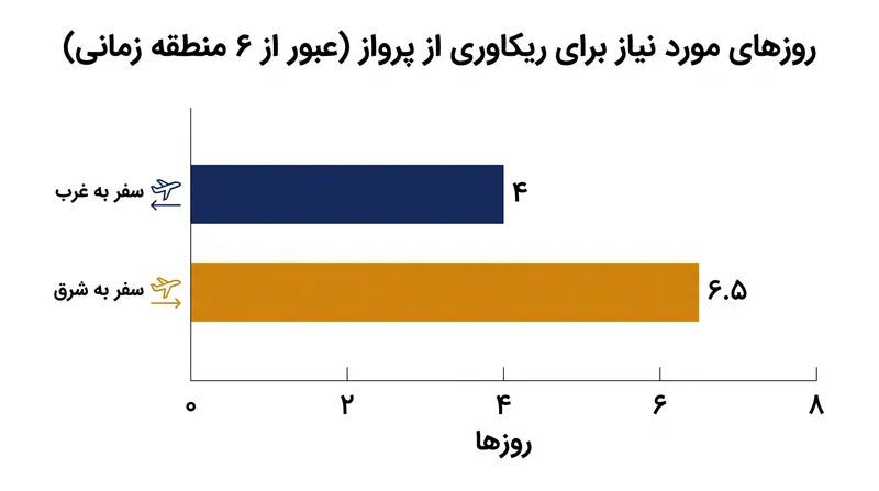 عبور از شش منطقه زمانی به سمت شرق، نیازمند تقریبا یک هفته کامل ریکاوری بیولوژیکی است.