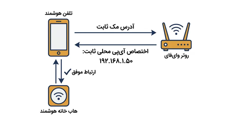 چگونه رزروهای DHCP برای حفظ یک اتصال محلی پایدار به یک آدرس مک ثابت متکی هستند.