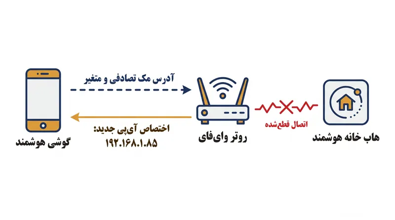 وقتی دستگاهی آدرس مک خود را تغییر می‌دهد، روتر آن را به‌عنوان سخت‌افزار جدید می‌شناسد و قوانین از پیش‌تعیین‌شده شبکه محلی را نقض می‌کند.