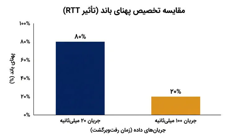 از آنجا که AIMD سرعت را بر اساس زمان رفت‌وبرگشت افزایش می‌دهد، کاربرانی که به سرور نزدیک‌ترند از نظر ریاضی سهم بیشتری از پهنای باند را به دست می‌آورند.